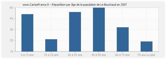 Répartition par âge de la population de Le Bouchaud en 2007